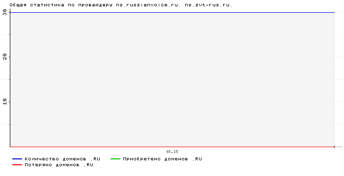    ns.russianvoice.ru. ns.zvt-rus.ru.